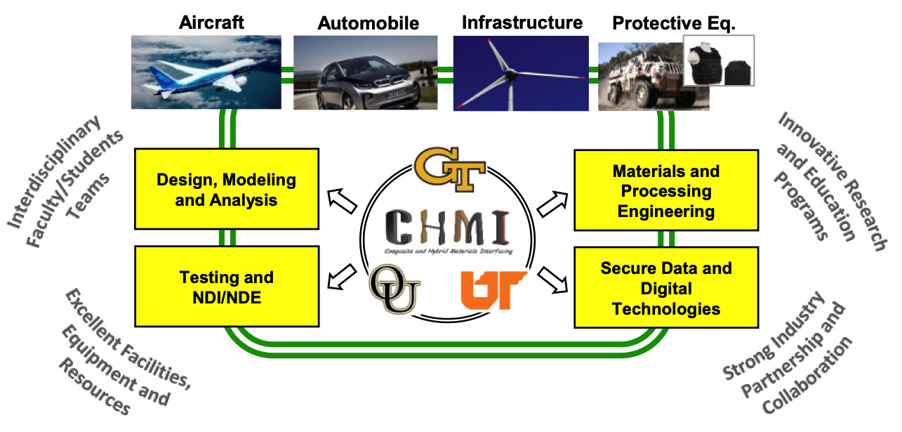 Figure 8. Scope of the CHMI IUCRC and its programs.
