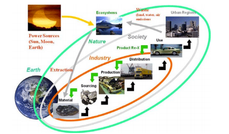 Economic & Environmental SustainabilityLeveraging the competitive advantages in responsible resource allocation of materials, designs, and processes.